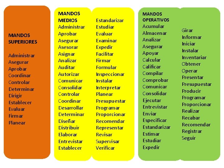 MANDOS SUPERIORES Administrar Asegurar Aprobar Coordinar Controlar Determinar Dirigir Establecer Evaluar Firmar Planear MANDOS