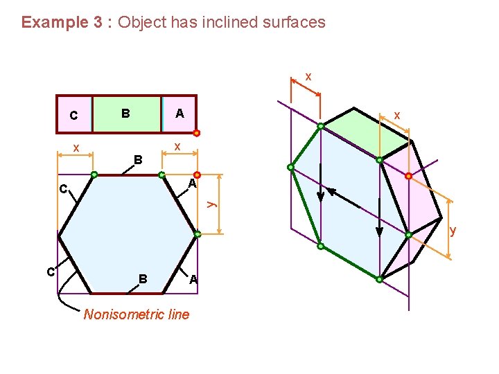 Example 3 : Object has inclined surfaces x C x B A B x