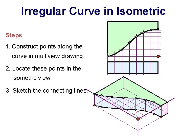 Irregular Curve in Isometric Steps 1. Construct points along the curve in multiview drawing.