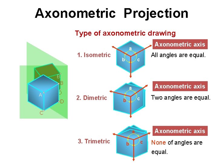 Axonometric Projection Type of axonometric drawing Axonometric axis a 1. Isometric A A C Axonometric Projection Type of axonometric drawing Axonometric axis a 1. Isometric A A C