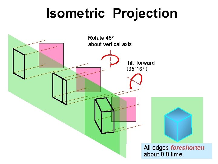 Isometric Projection Rotate 45 about vertical axis Tilt forward (35 o 16’) All edges