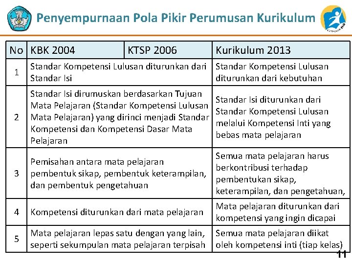 Penyempurnaan Pola Pikir Perumusan Kurikulum No KBK 2004 KTSP 2006 Kurikulum 2013 1 Standar