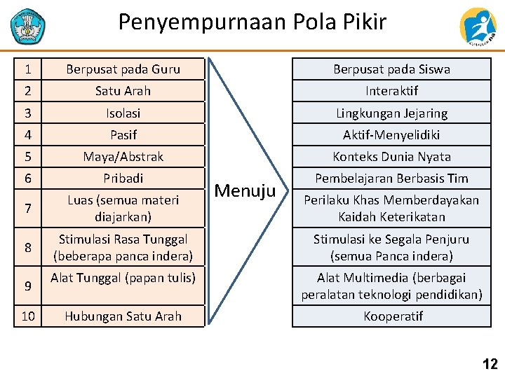 Penyempurnaan Pola Pikir 1 Berpusat pada Guru Berpusat pada Siswa 2 Satu Arah Interaktif