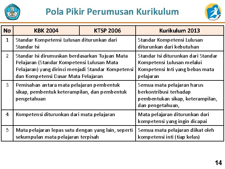 Pola Pikir Perumusan Kurikulum No KBK 2004 KTSP 2006 Kurikulum 2013 1 Standar Kompetensi