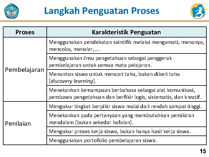 Langkah Penguatan Proses Karakteristik Penguatan Menggunakan pendekatan saintifik melalui mengamati, menanya, mencoba, menalar, .
