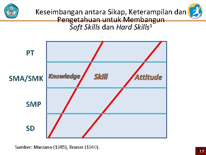 Keseimbangan antara Sikap, Keterampilan dan Pengetahuan untuk Membangun Soft Skills dan Hard Skills 1