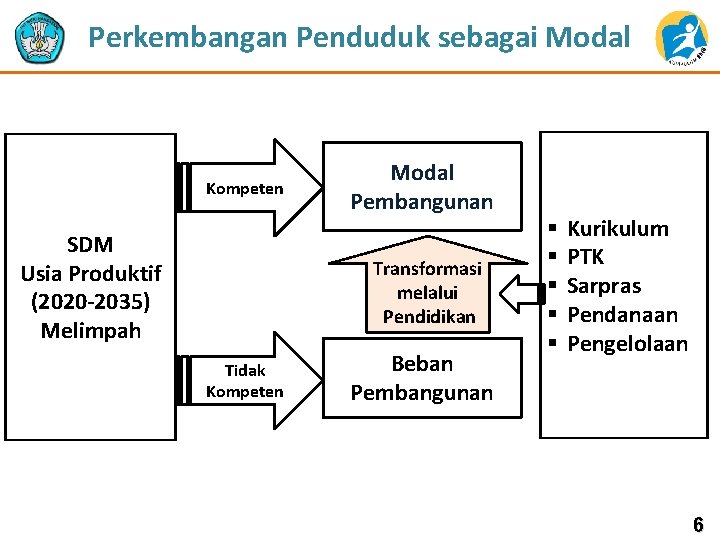 Perkembangan Penduduk sebagai Modal Kompeten SDM Usia Produktif (2020 -2035) Melimpah Modal Pembangunan Transformasi