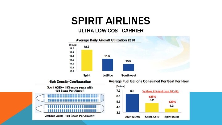 SPIRIT AIRLINES ULTRA LOW COST CARRIER 