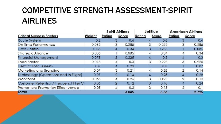 COMPETITIVE STRENGTH ASSESSMENT-SPIRIT AIRLINES 