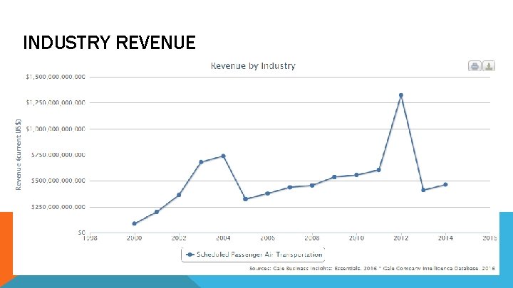 INDUSTRY REVENUE 