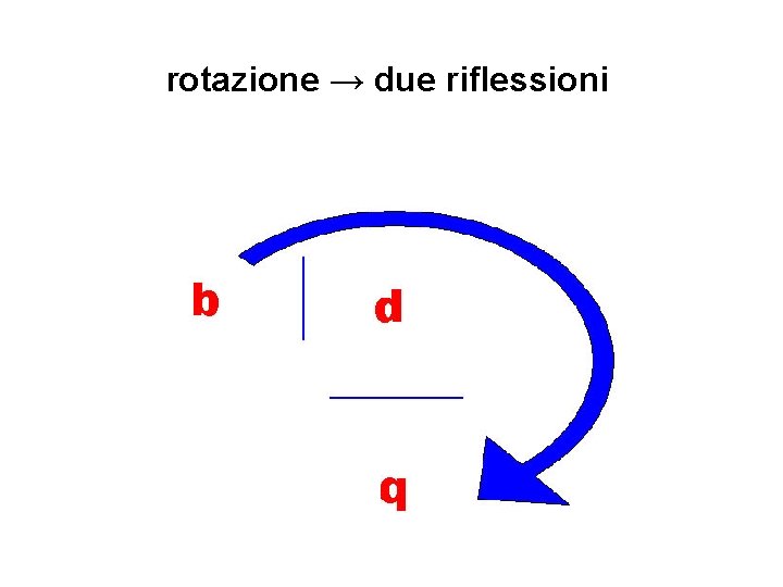 rotazione → due riflessioni 