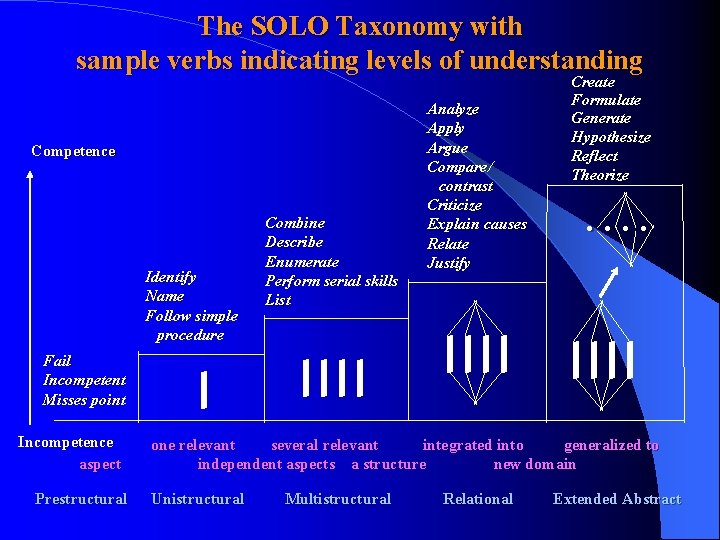 The SOLO Taxonomy with sample verbs indicating levels of understanding Competence Identify Name Follow