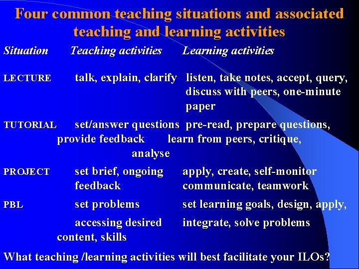Four common teaching situations and associated teaching and learning activities Situation Teaching activities LECTURE