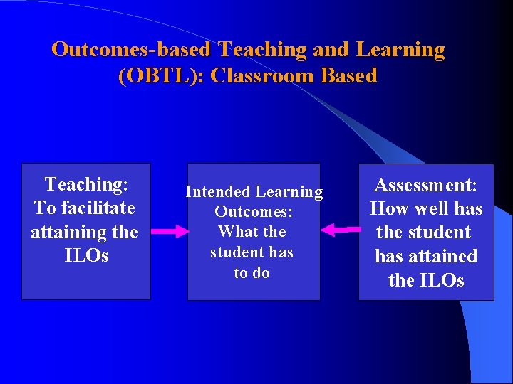 Outcomes-based Teaching and Learning (OBTL): Classroom Based Teaching: To facilitate attaining the ILOs Intended