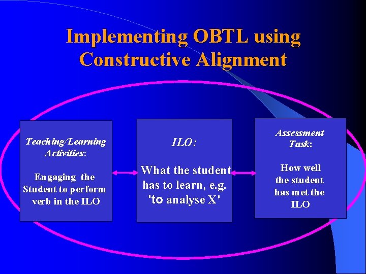 Implementing OBTL using Constructive Alignment Teaching/Learning Activities: Engaging the Student to perform verb in