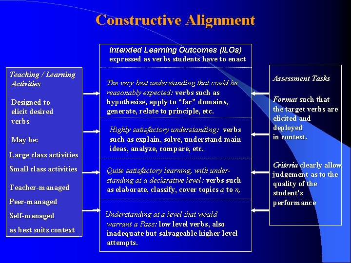 Constructive Alignment Intended Learning Outcomes (ILOs) expressed as verbs students have to enact Teaching