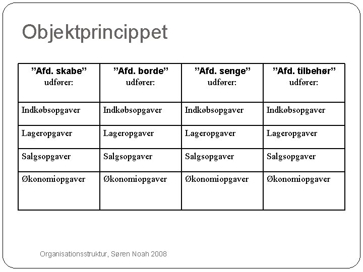 Objektprincippet ”Afd. skabe” udfører: 10 ”Afd. borde” udfører: ”Afd. senge” udfører: ”Afd. tilbehør” udfører: