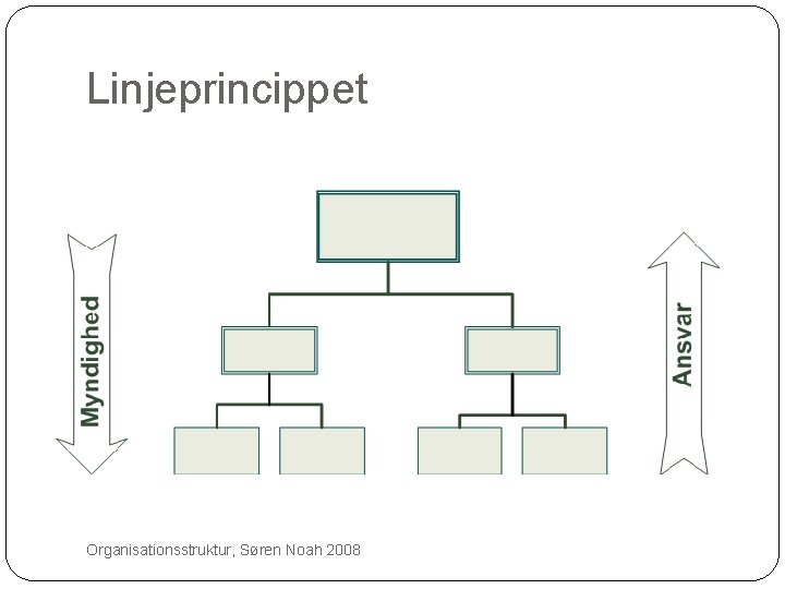 Linjeprincippet 14 Organisationsstruktur, Søren Noah 2008 