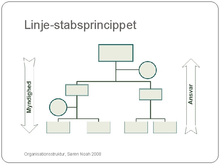 Linje-stabsprincippet 15 Organisationsstruktur, Søren Noah 2008 