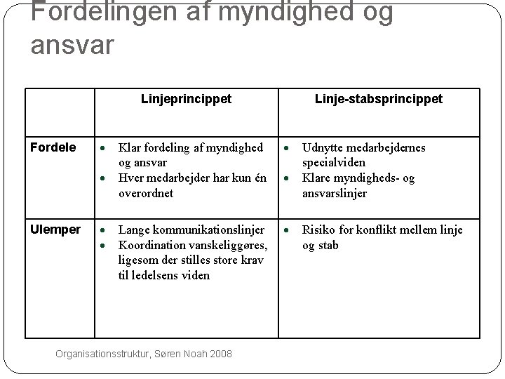 Fordelingen af myndighed og ansvar Linjeprincippet Fordele Ulemper 16 Linje-stabsprincippet Klar fordeling af myndighed