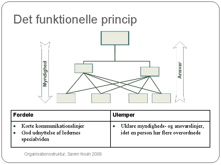 Det funktionelle princip 18 Fordele Ulemper Korte kommunikationslinjer God udnyttelse af ledernes specialviden Organisationsstruktur,