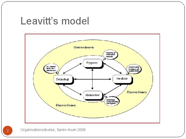 Leavitt’s model 2 Organisationsstruktur, Søren Noah 2008 