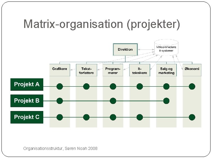 Matrix-organisation (projekter) 21 Organisationsstruktur, Søren Noah 2008 