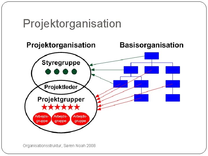 Projektorganisation 23 Organisationsstruktur, Søren Noah 2008 