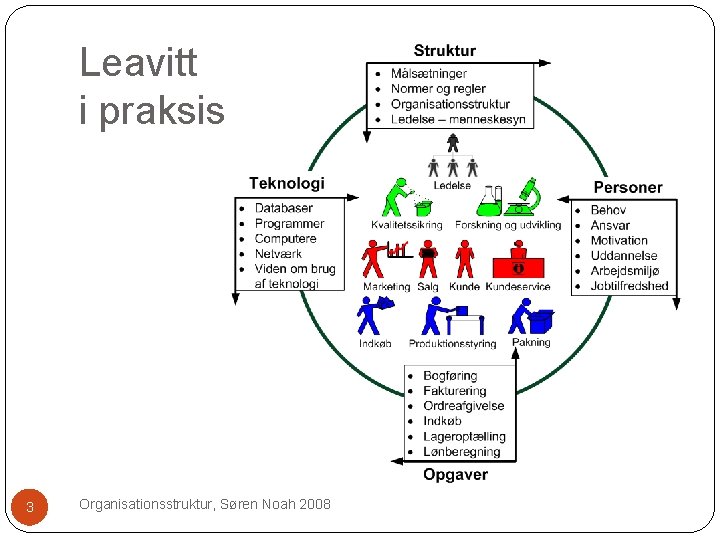 Leavitt i praksis 3 Organisationsstruktur, Søren Noah 2008 