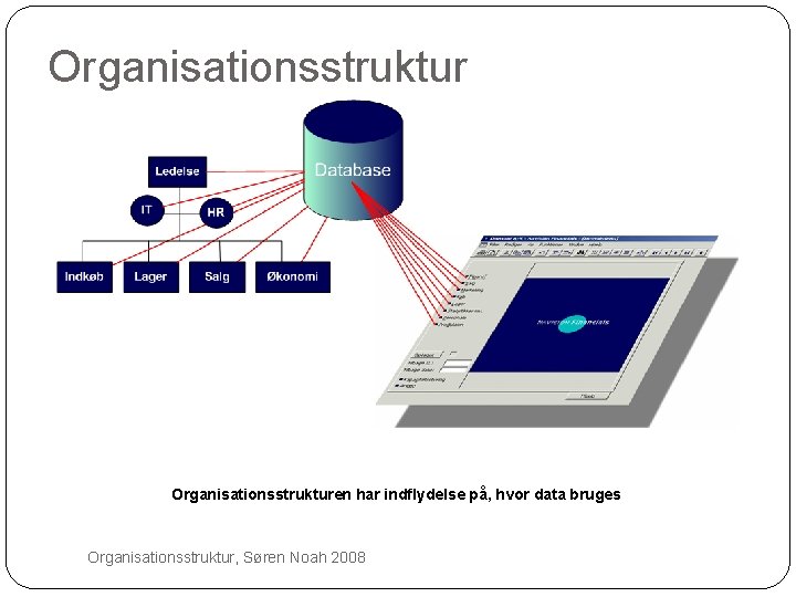 Organisationsstrukturen har indflydelse på, hvor data bruges 4 Organisationsstruktur, Søren Noah 2008 