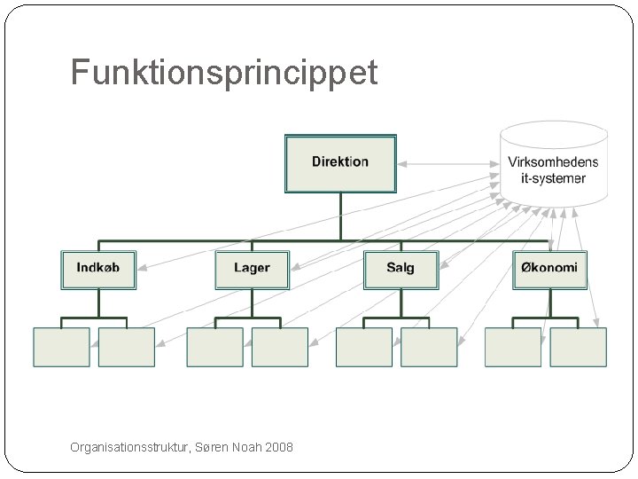 Funktionsprincippet 7 Organisationsstruktur, Søren Noah 2008 