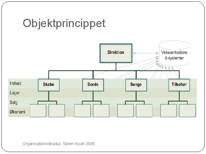 Objektprincippet 9 Organisationsstruktur, Søren Noah 2008 