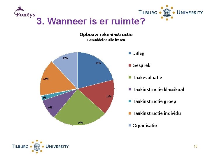 3. Wanneer is er ruimte? Opbouw rekeninstructie Gemiddelde alle lessen Uitleg 12% 21% Gesprek