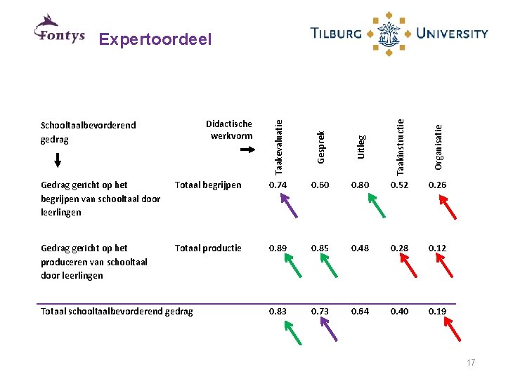 Expertoordeel Didactische werkvorm Taakevaluatie Gesprek Uitleg Taakinstructie Organisatie Schooltaalbevorderend gedrag Gedrag gericht op het