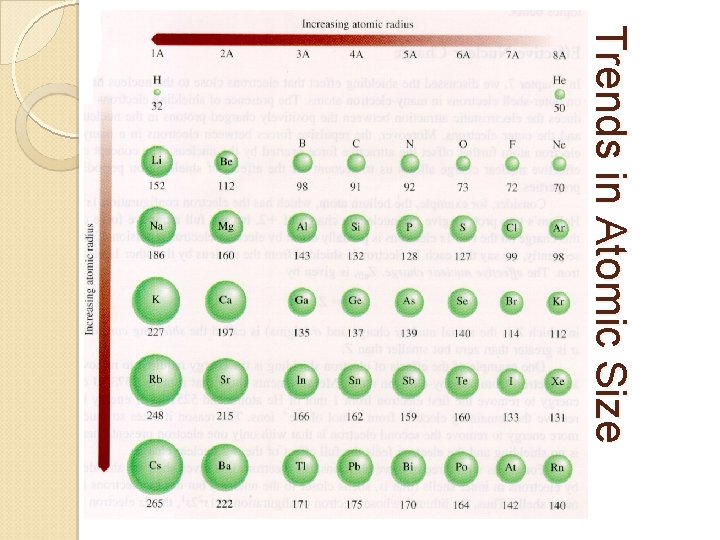 Trends in Atomic Size 