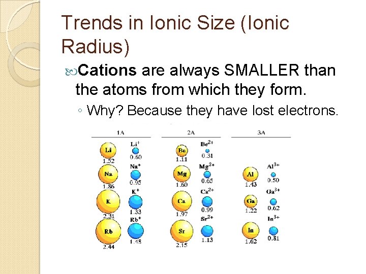 Trends in Ionic Size (Ionic Radius) Cations are always SMALLER than the atoms from