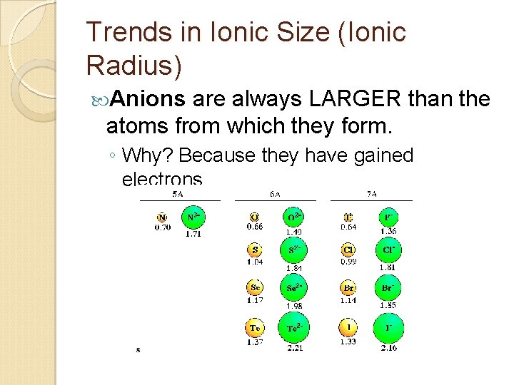 Trends in Ionic Size (Ionic Radius) Anions are always LARGER than the atoms from