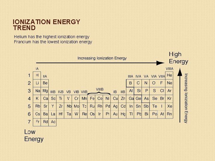 IONIZATION ENERGY TREND Helium has the highest ionization energy Francium has the lowest ionization