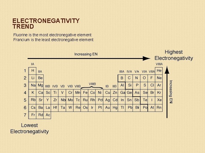 ELECTRONEGATIVITY TREND Fluorine is the most electronegative element Francium is the least electronegative element