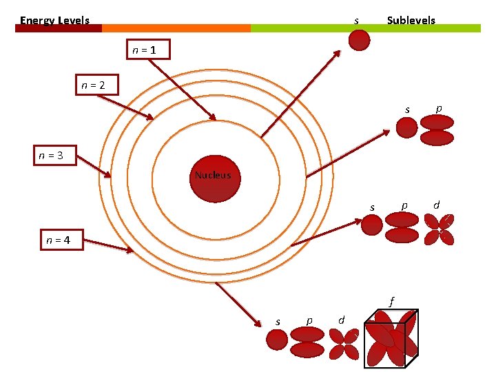 Energy Levels s Sublevels n=1 n=2 s p p d n=3 Nucleus s n=4
