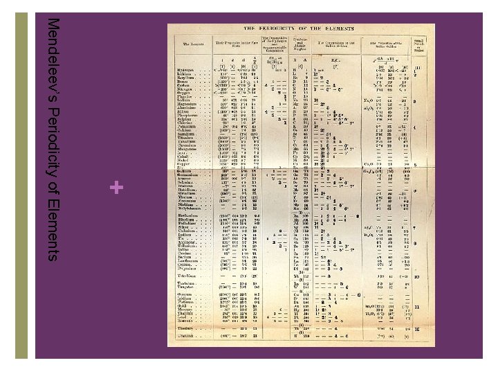 Mendeleev’s Periodicity of Elements + 