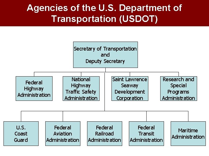 Agencies of the U. S. Department of Transportation (USDOT) Secretary of Transportation and Deputy