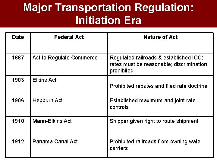 Major Transportation Regulation: Initiation Era Date Federal Act Nature of Act 1887 Act to