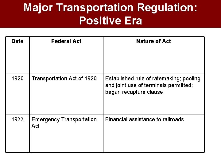 Major Transportation Regulation: Positive Era Date Federal Act Nature of Act 1920 Transportation Act