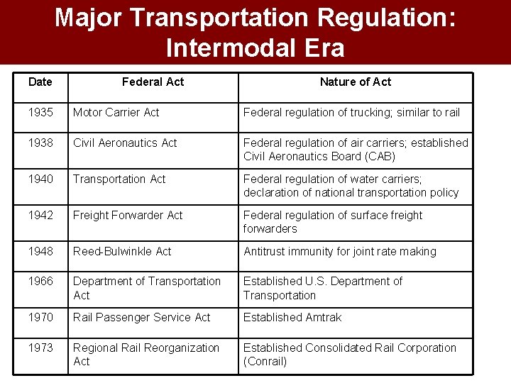 Major Transportation Regulation: Intermodal Era Date Federal Act Nature of Act 1935 Motor Carrier