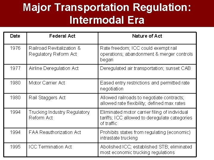 Major Transportation Regulation: Intermodal Era Date Federal Act Nature of Act 1976 Railroad Revitalization