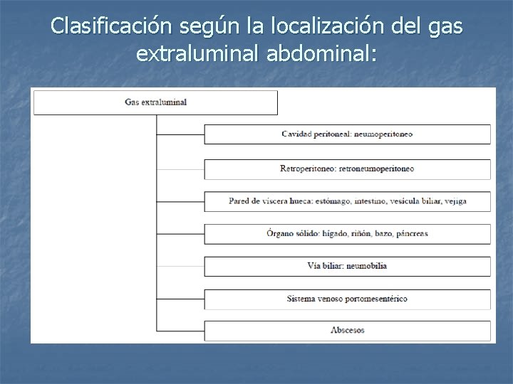 Clasificación según la localización del gas extraluminal abdominal: 