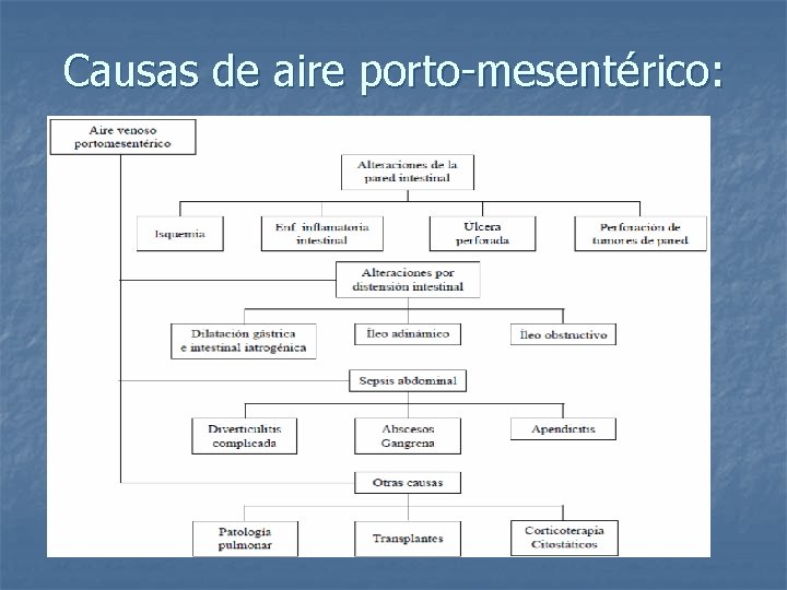 Causas de aire porto-mesentérico: 