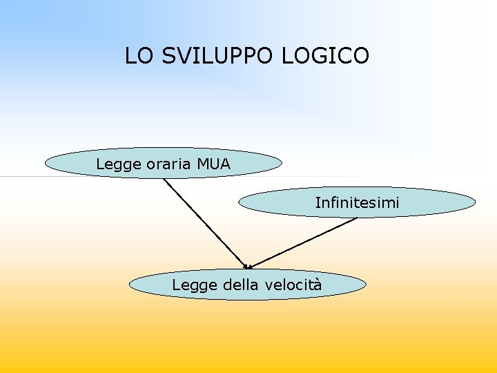 LO SVILUPPO LOGICO Legge oraria MUA Infinitesimi Legge della velocità 