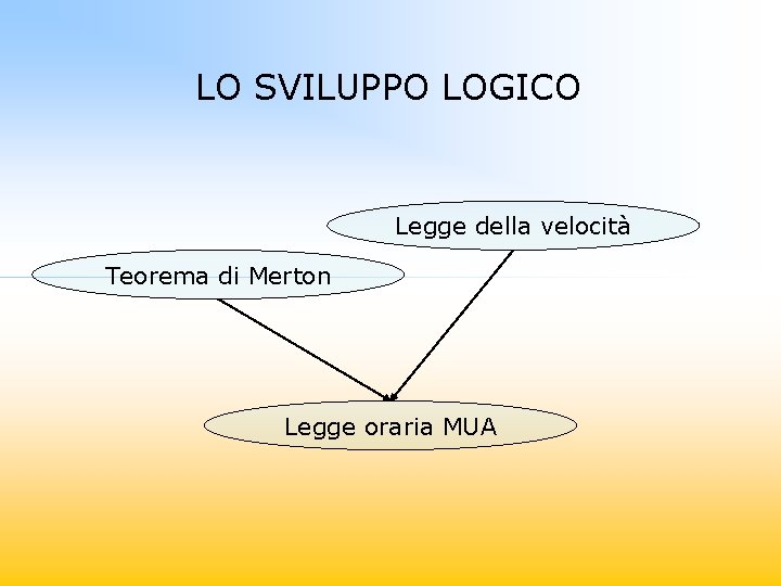 LO SVILUPPO LOGICO Legge della velocità Teorema di Merton Legge oraria MUA 